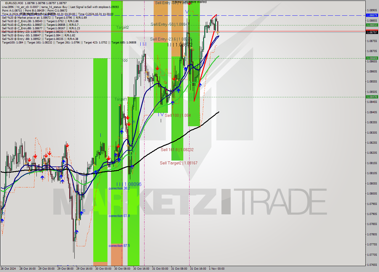 EURUSD M30 Signal