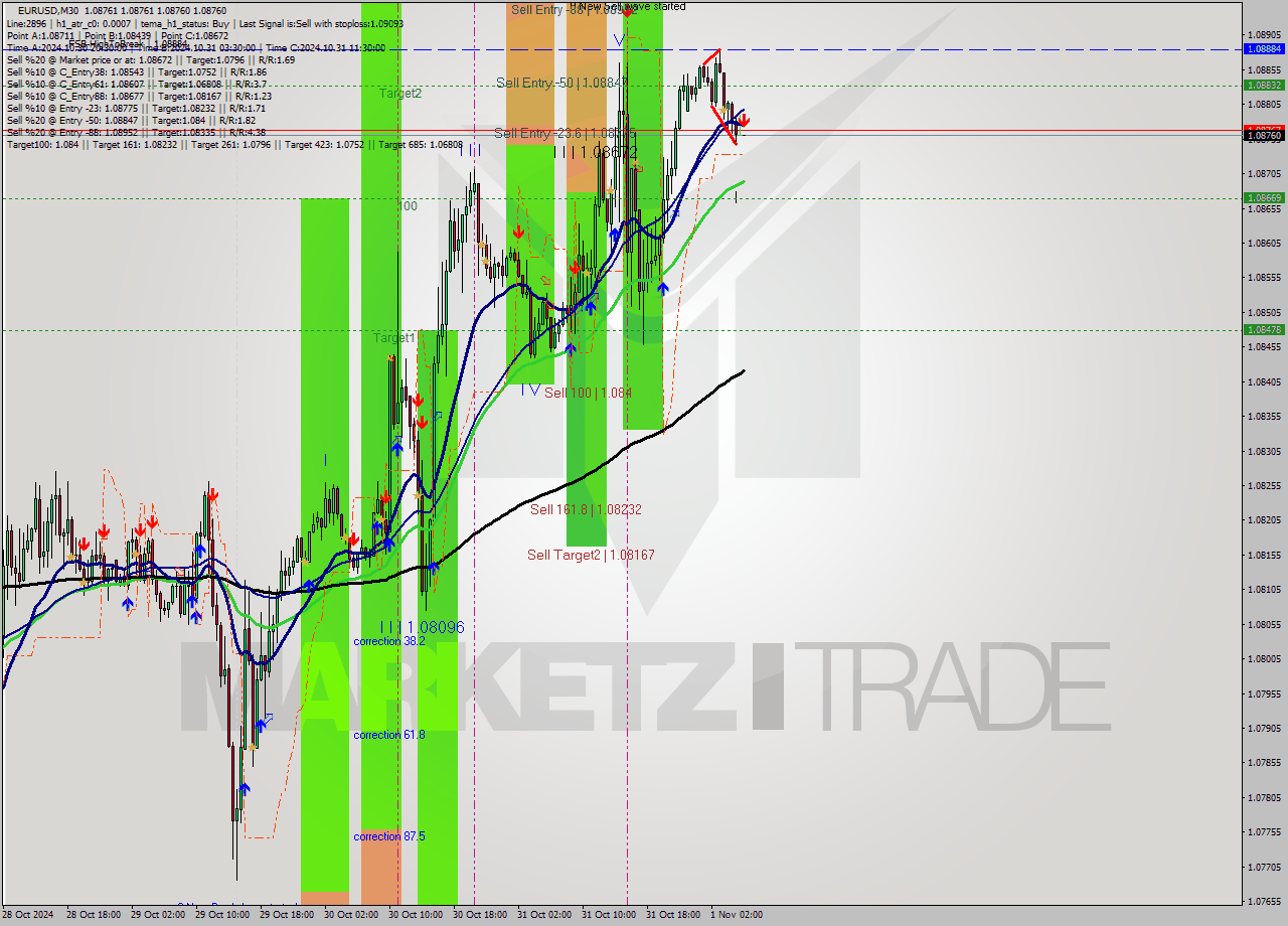 EURUSD M30 Signal