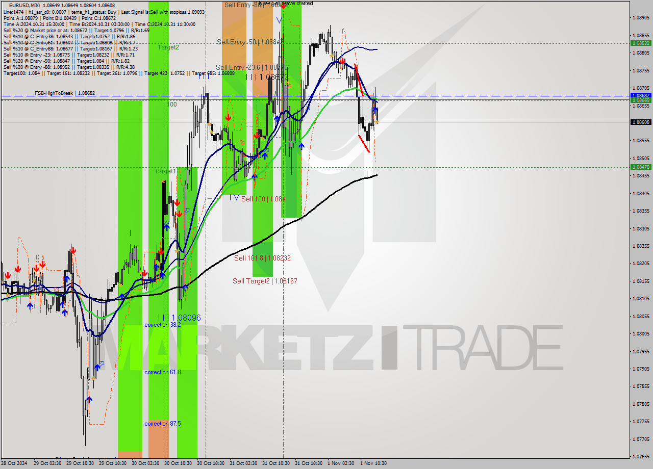 EURUSD M30 Signal