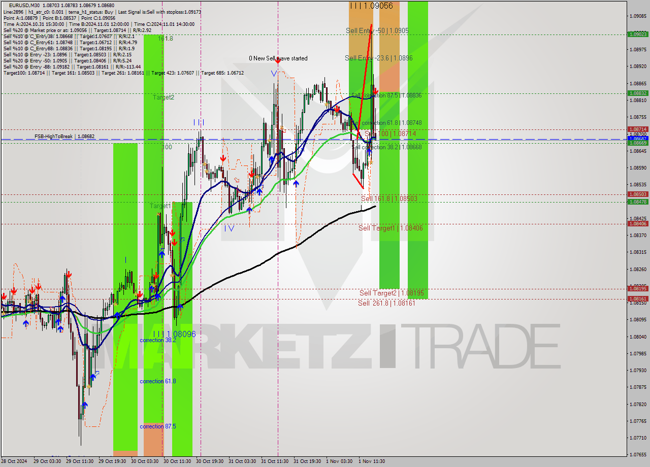 EURUSD M30 Signal