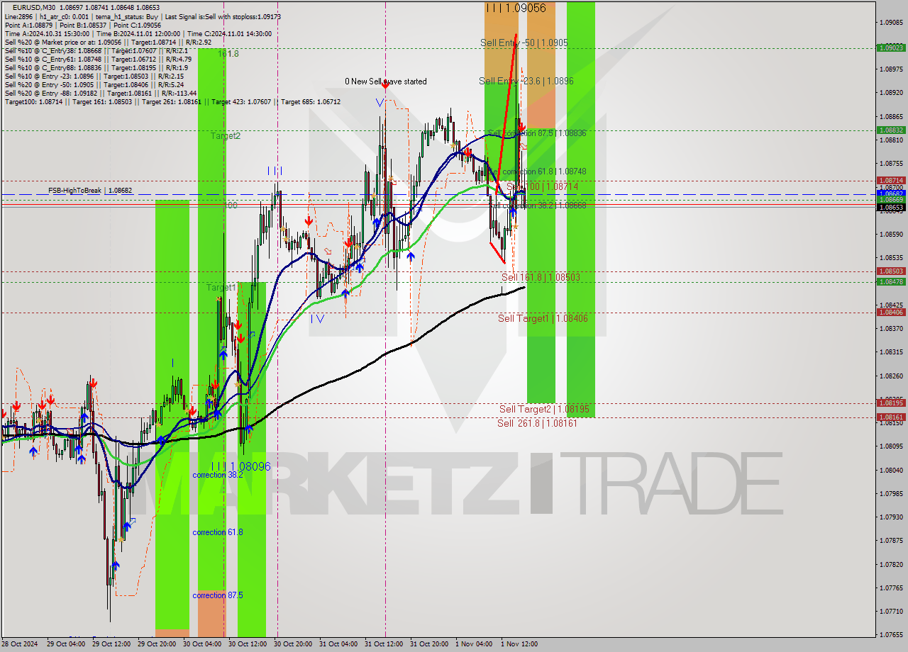 EURUSD M30 Signal