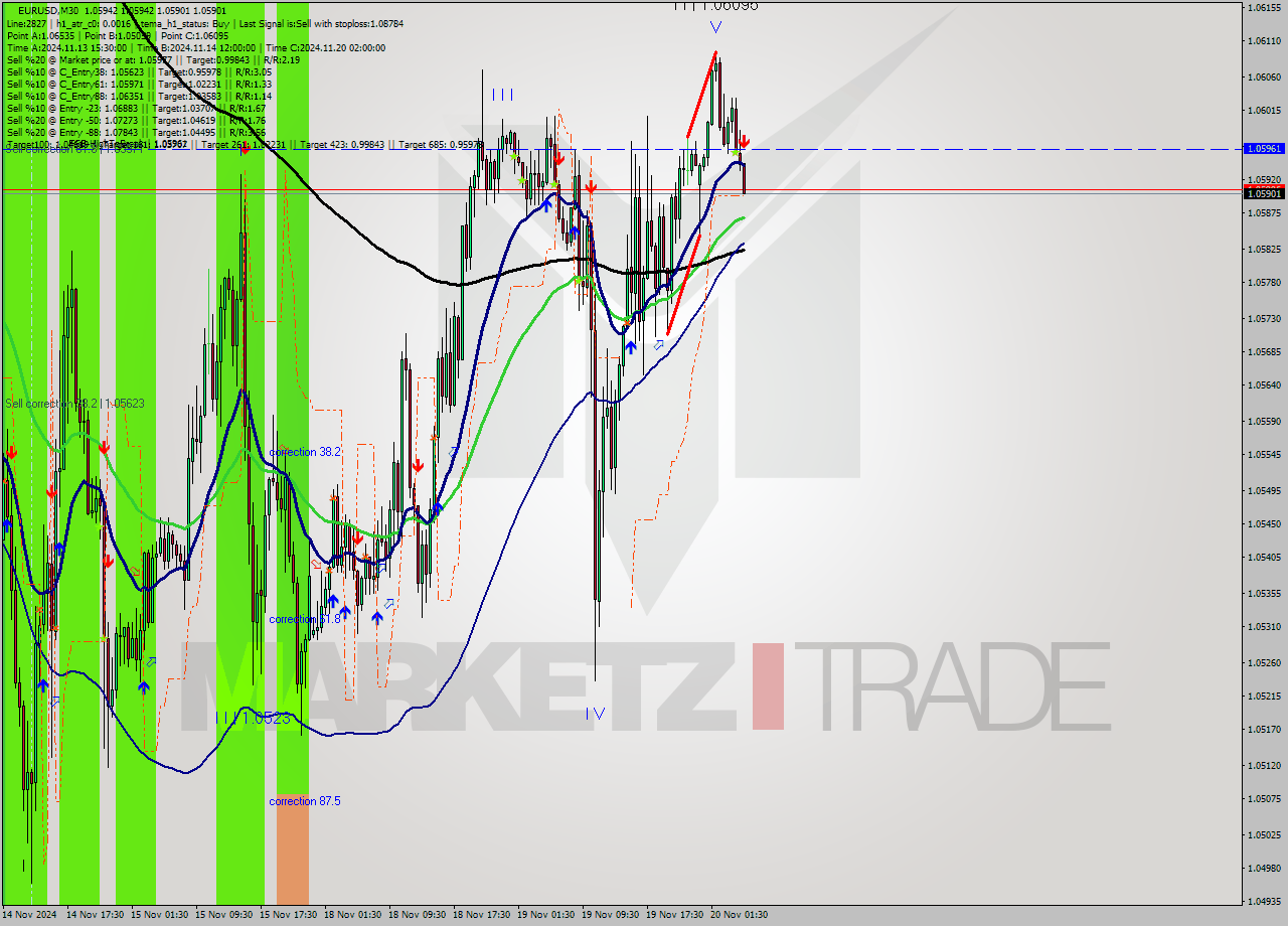 EURUSD M30 Signal