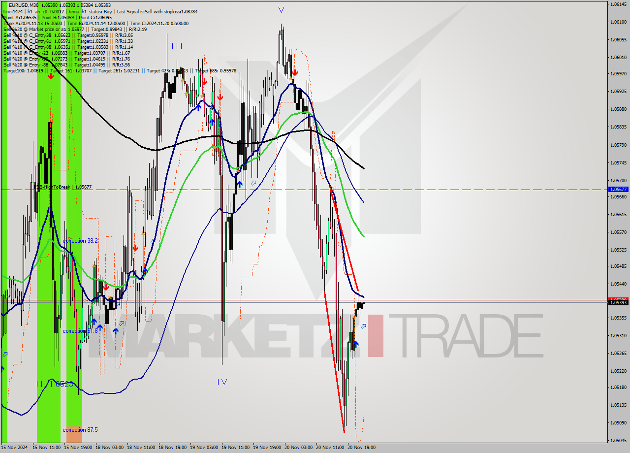 EURUSD M30 Signal