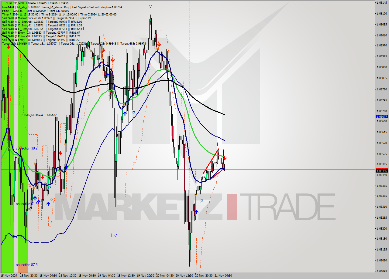 EURUSD M30 Signal