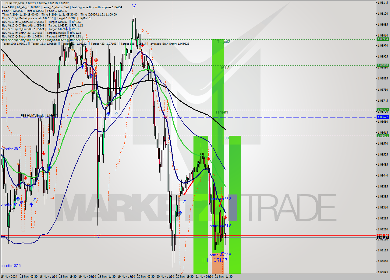 EURUSD M30 Analysis EURUSD M30 Signal