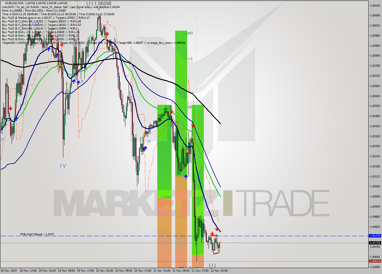 EURUSD M30 Signal