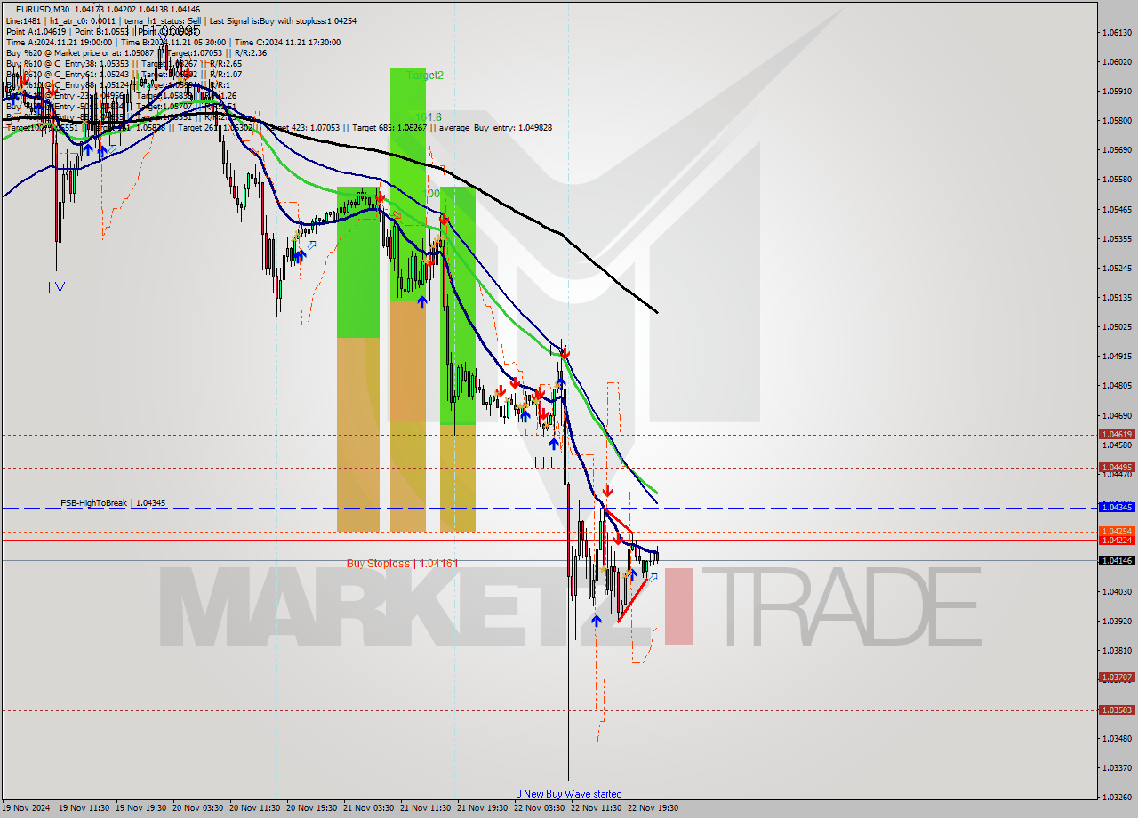 EURUSD M30 Signal