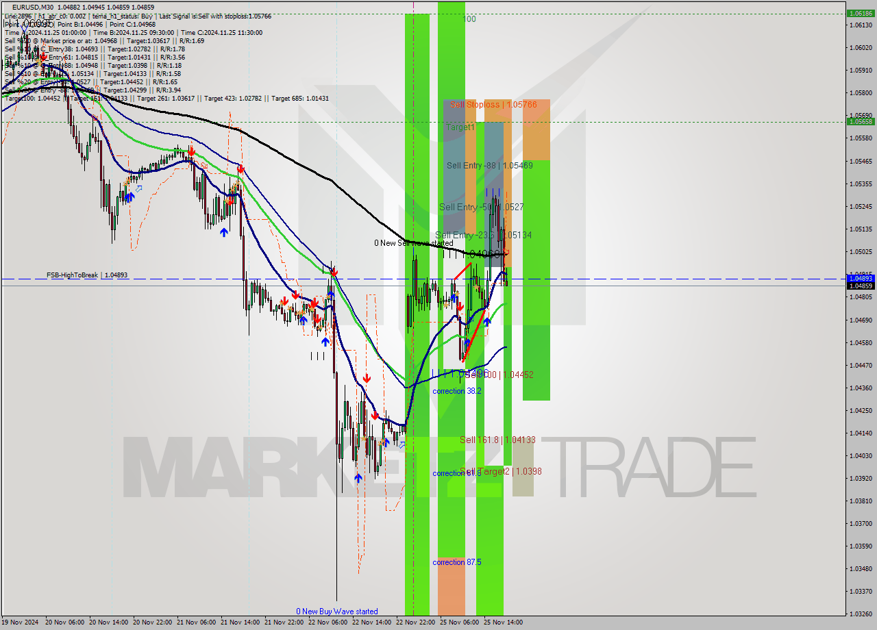 EURUSD M30 Analysis EURUSD M30 Signal