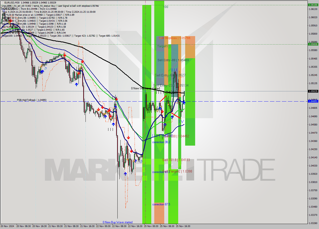 EURUSD M30 Analysis EURUSD M30 Signal