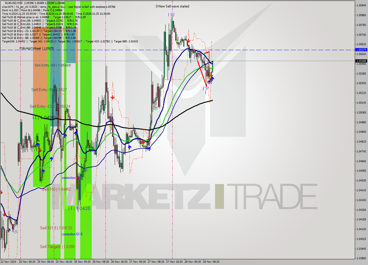 EURUSD M30 Analysis EURUSD M30 Signal