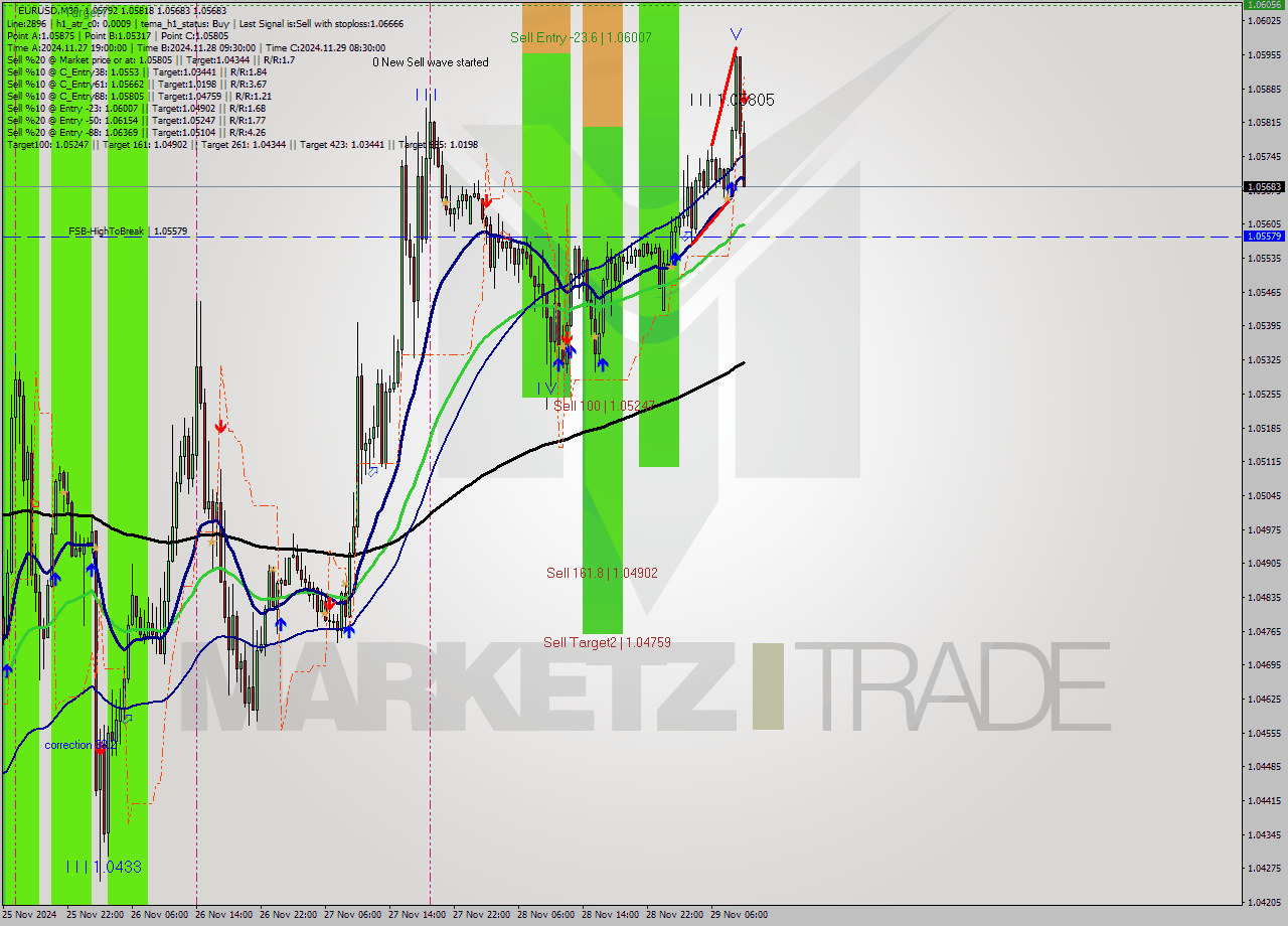 EURUSD M30 Analysis EURUSD M30 Signal