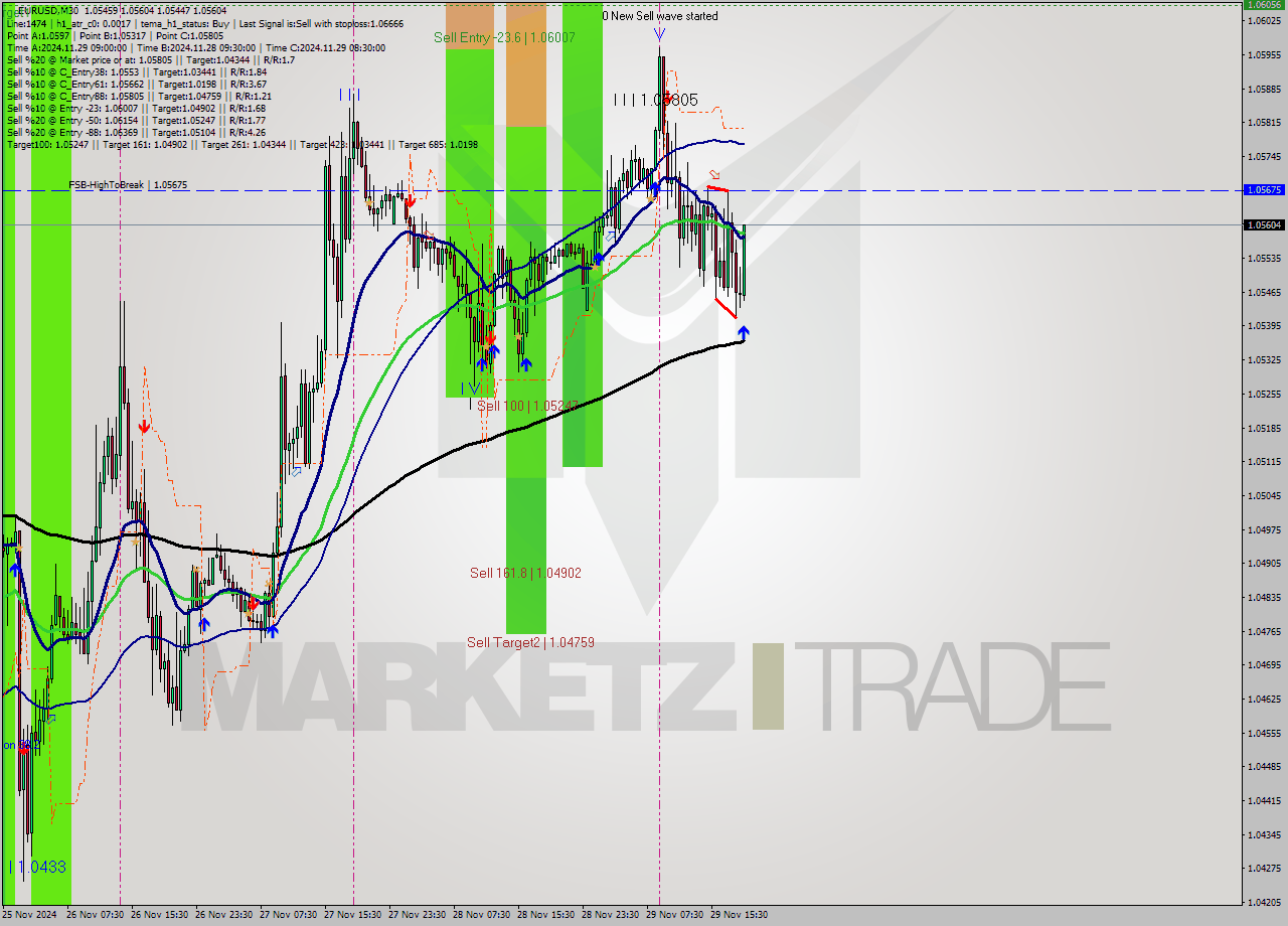EURUSD M30 Analysis EURUSD M30 Signal
