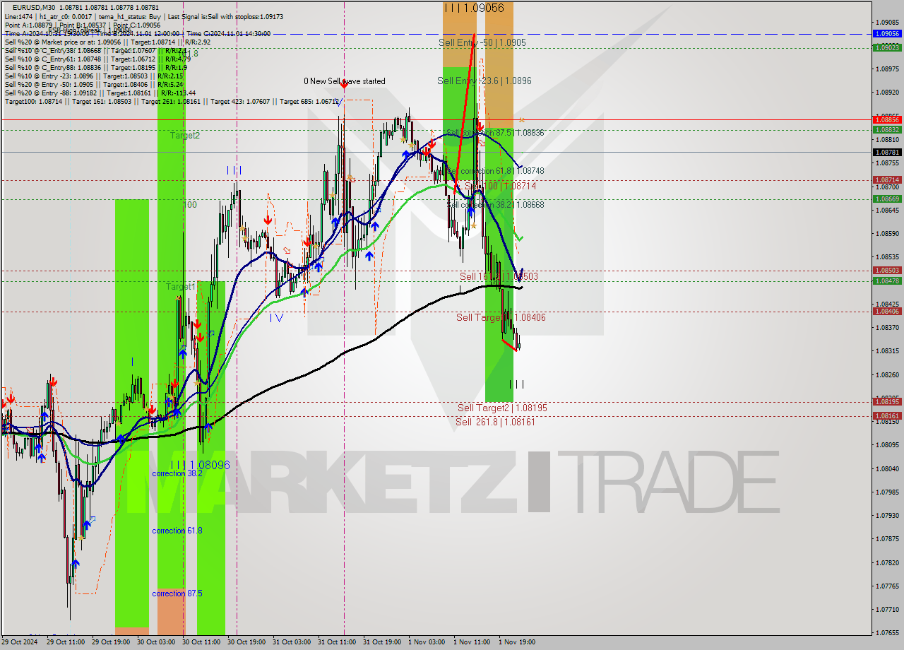 EURUSD M30 Signal