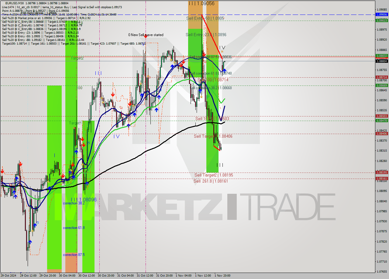 EURUSD M30 Signal