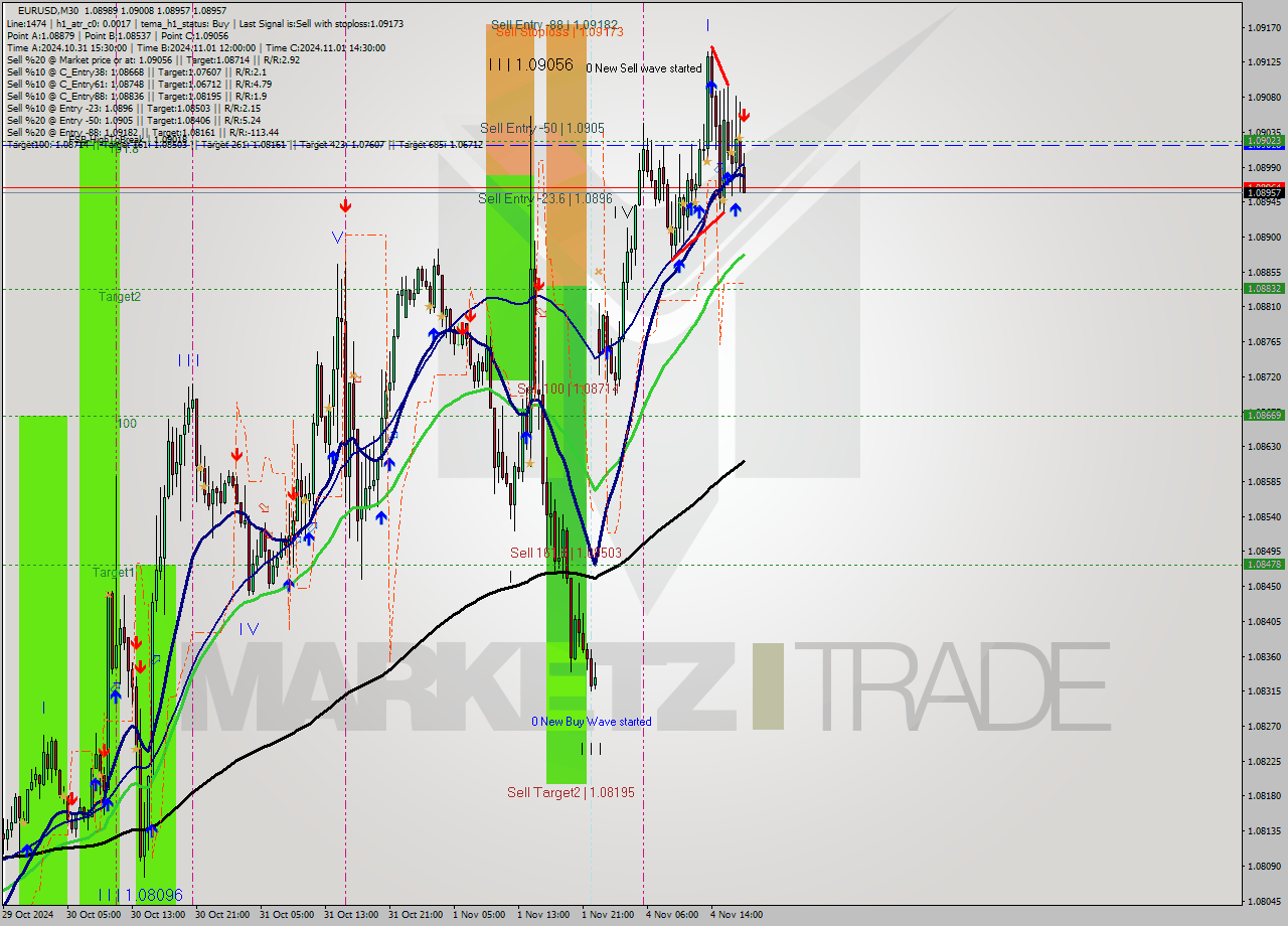 EURUSD M30 Signal