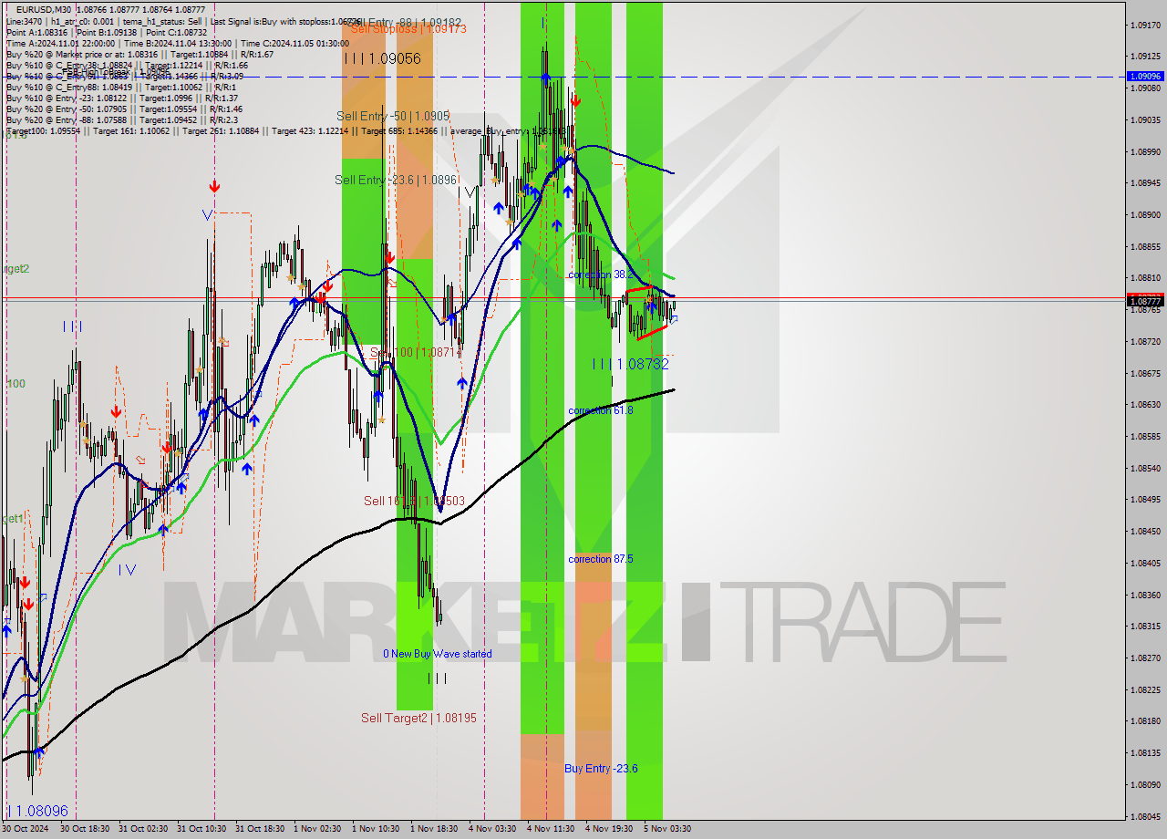 EURUSD M30 Signal