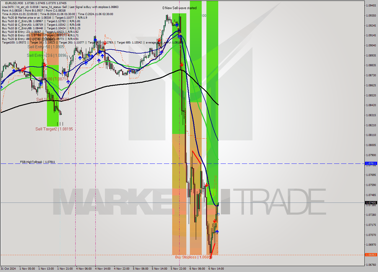 EURUSD M30 Signal