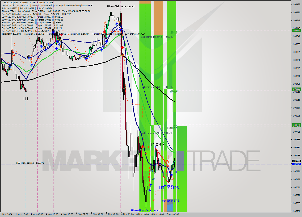 EURUSD M30 Signal