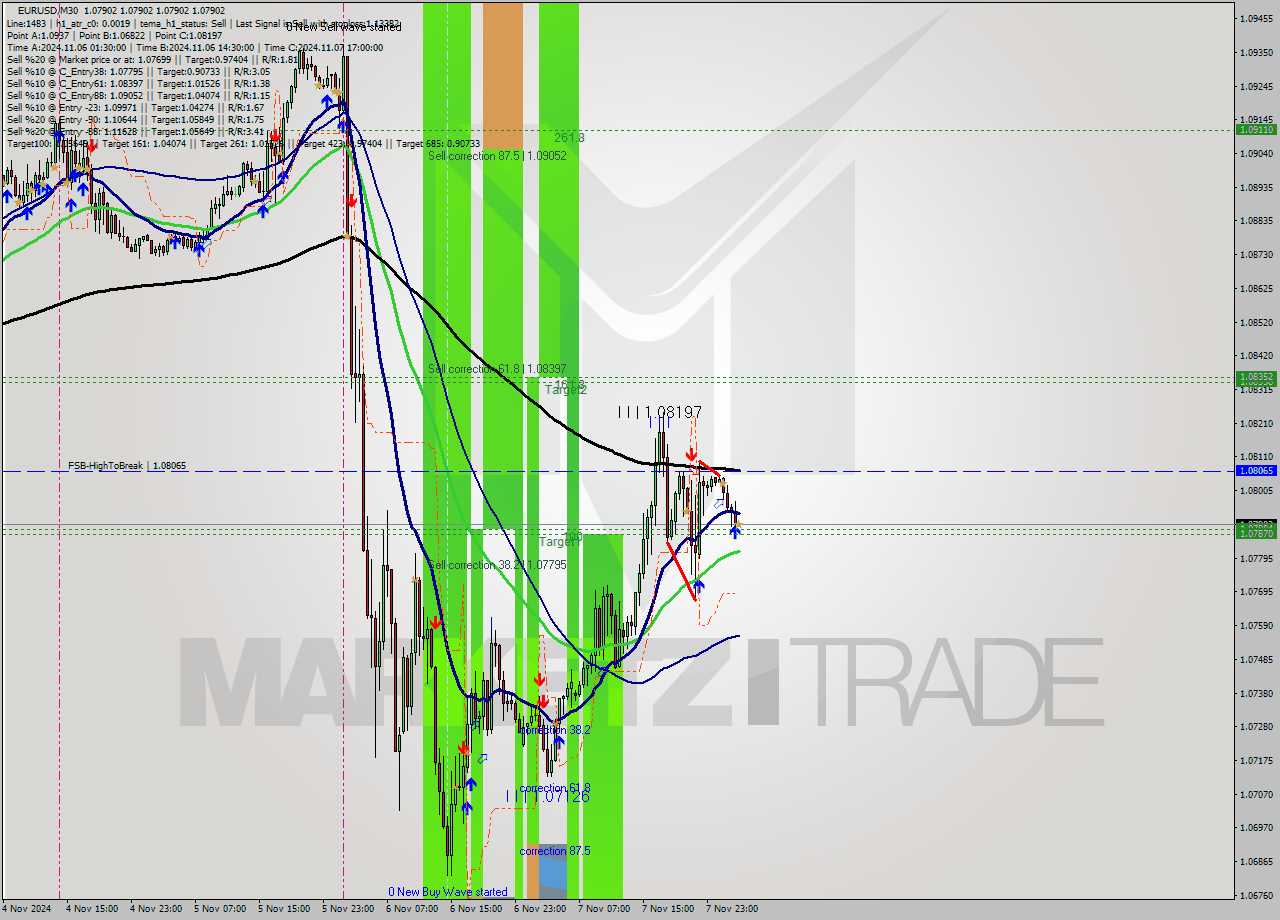 EURUSD M30 Signal