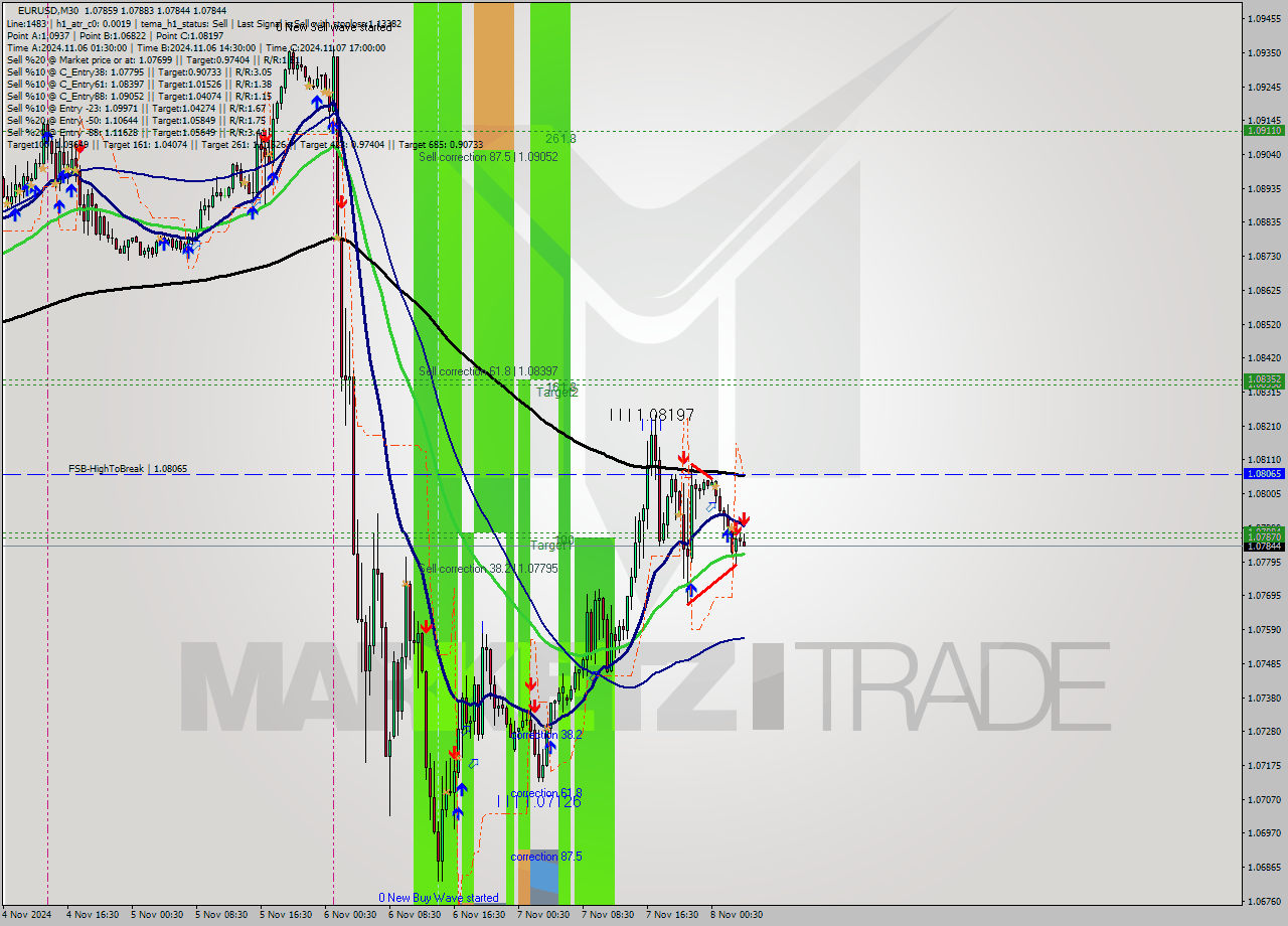 EURUSD M30 Signal