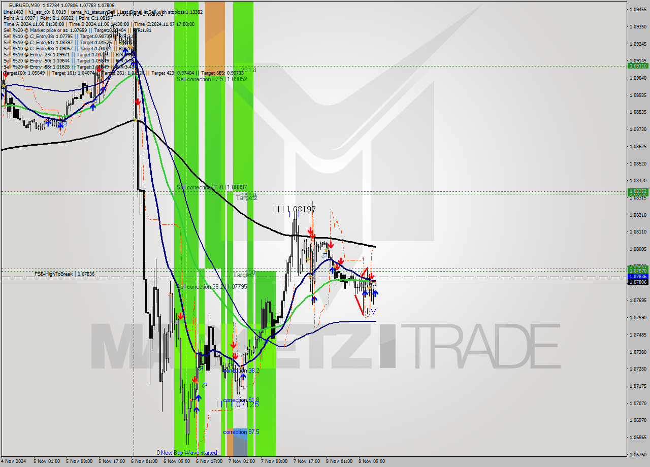 EURUSD M30 Signal