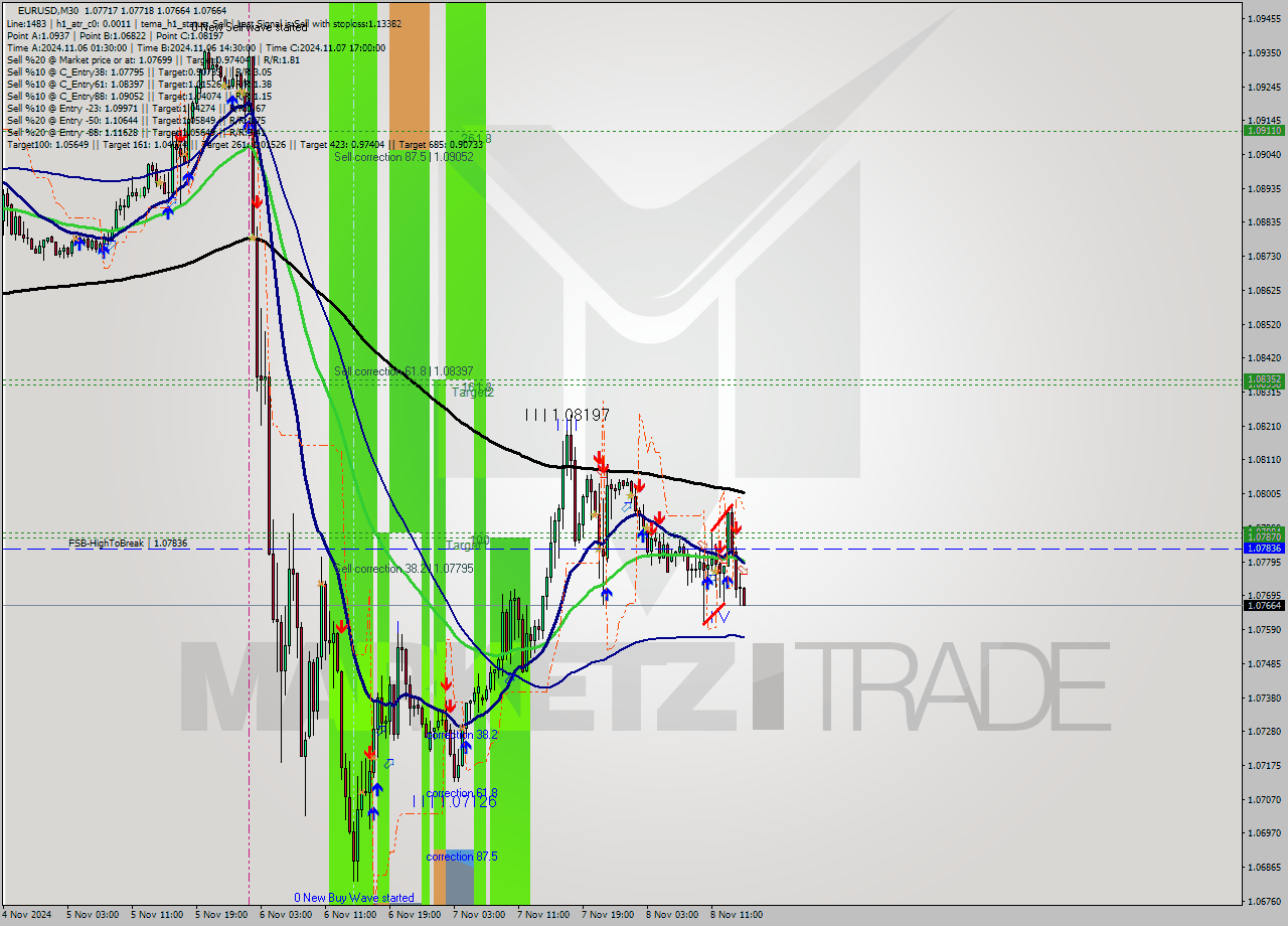 EURUSD M30 Signal