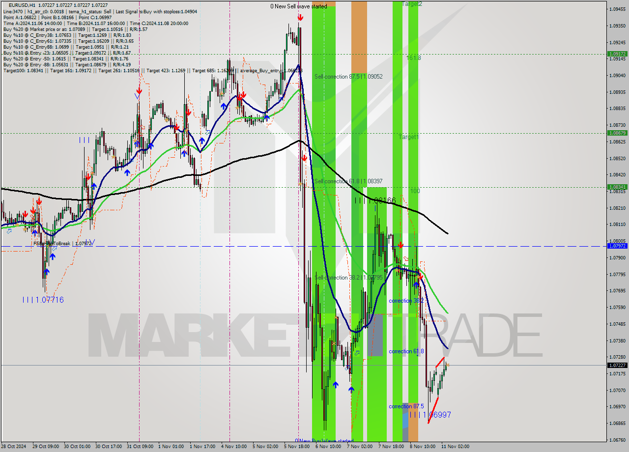 EURUSD MultiTimeframe analysis at date 2024.11.11 05:00