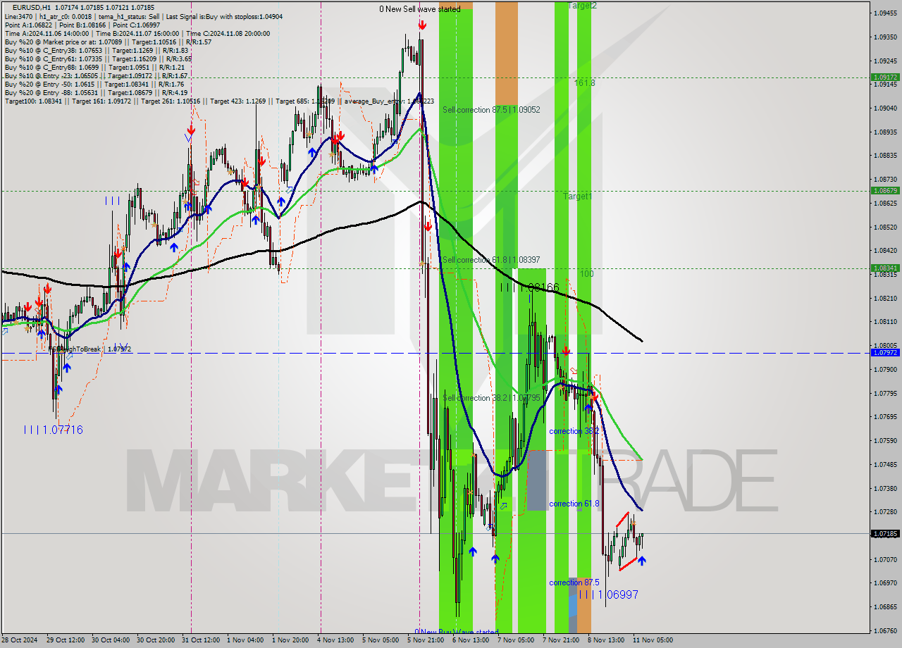 EURUSD MultiTimeframe analysis at date 2024.11.11 08:47