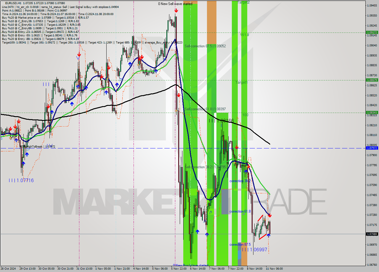 EURUSD MultiTimeframe analysis at date 2024.11.11 09:22