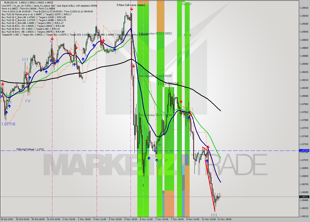 EURUSD MultiTimeframe analysis at date 2024.11.11 22:00