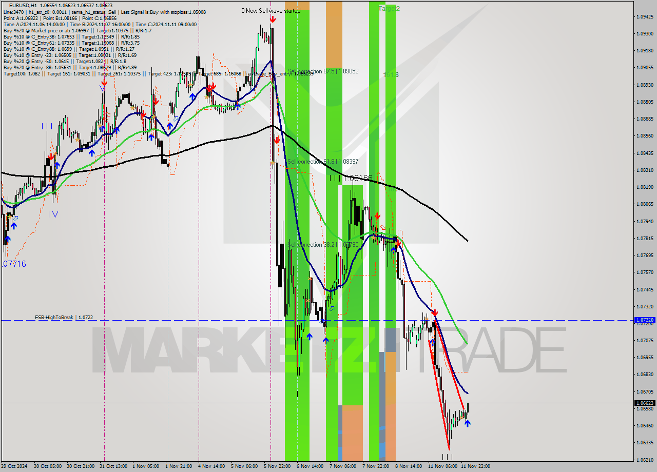 EURUSD MultiTimeframe analysis at date 2024.11.12 01:58