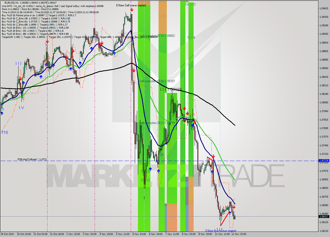 EURUSD MultiTimeframe analysis at date 2024.11.12 05:48