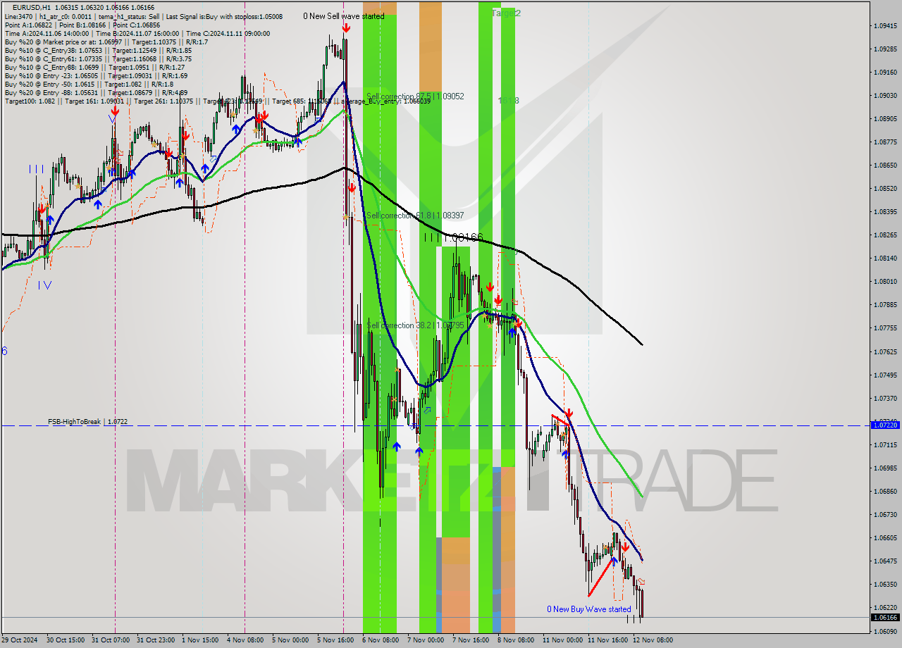 EURUSD MultiTimeframe analysis at date 2024.11.12 11:31