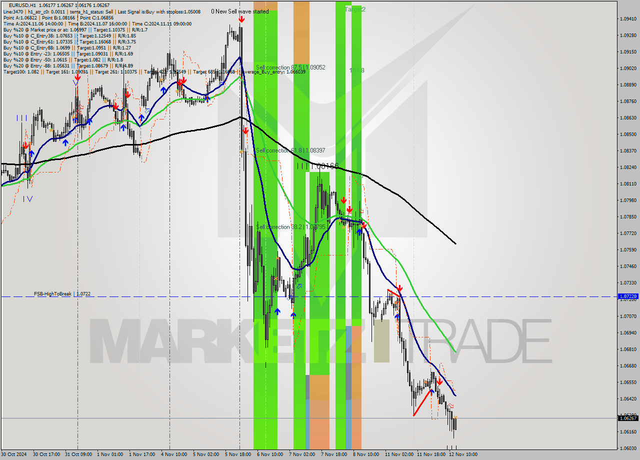 EURUSD MultiTimeframe analysis at date 2024.11.12 13:13