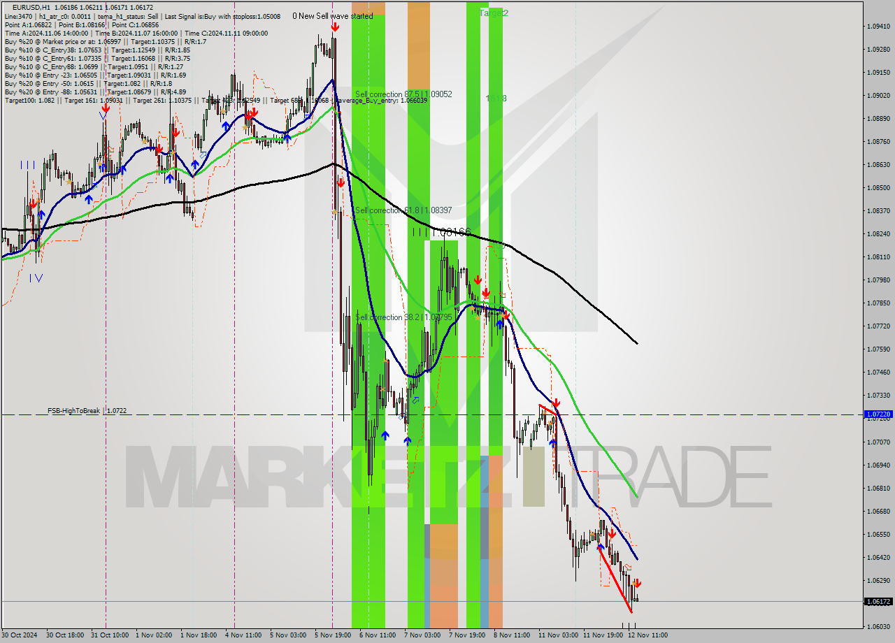 EURUSD MultiTimeframe analysis at date 2024.11.12 14:06