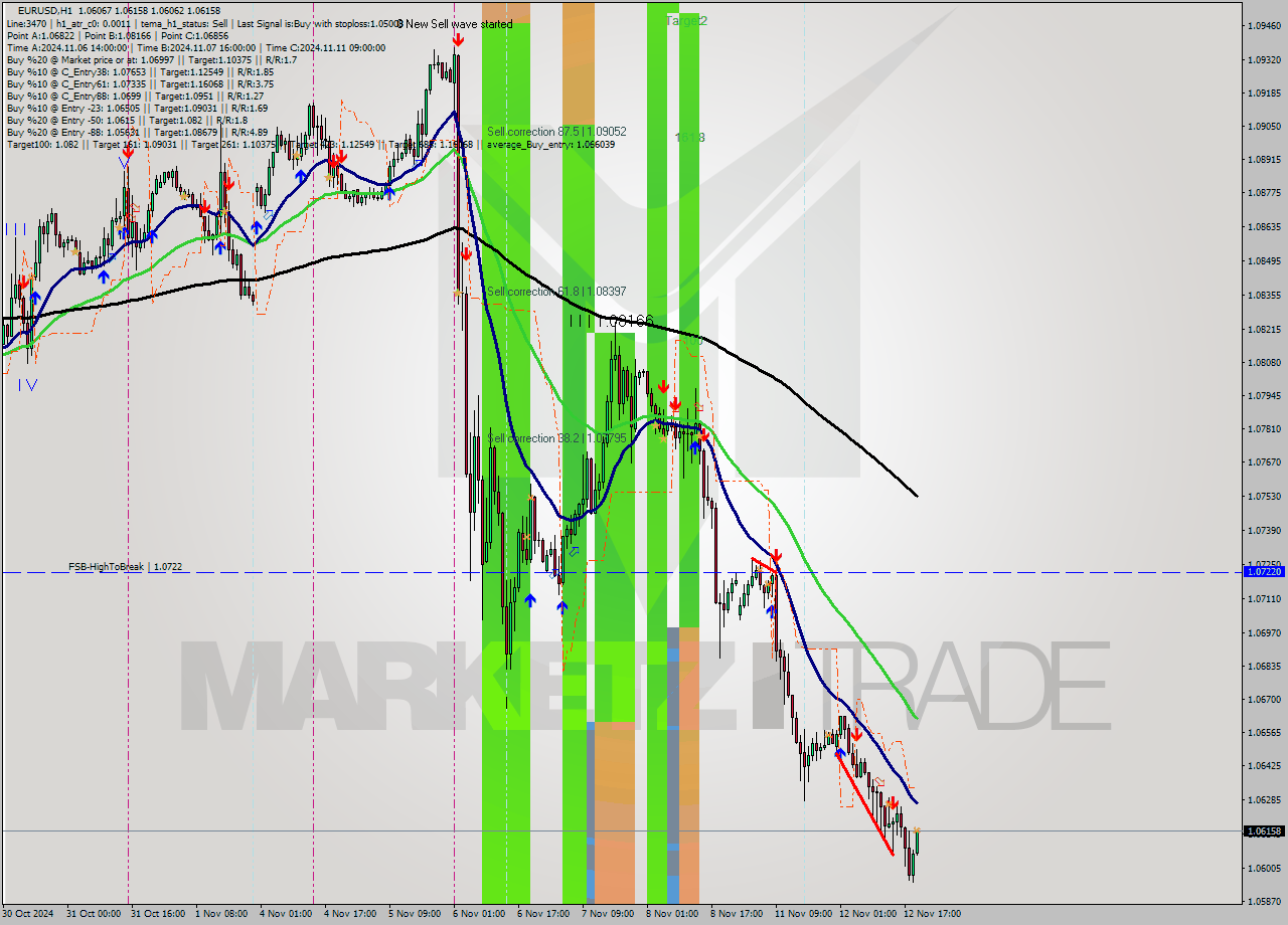 EURUSD MultiTimeframe analysis at date 2024.11.12 20:56