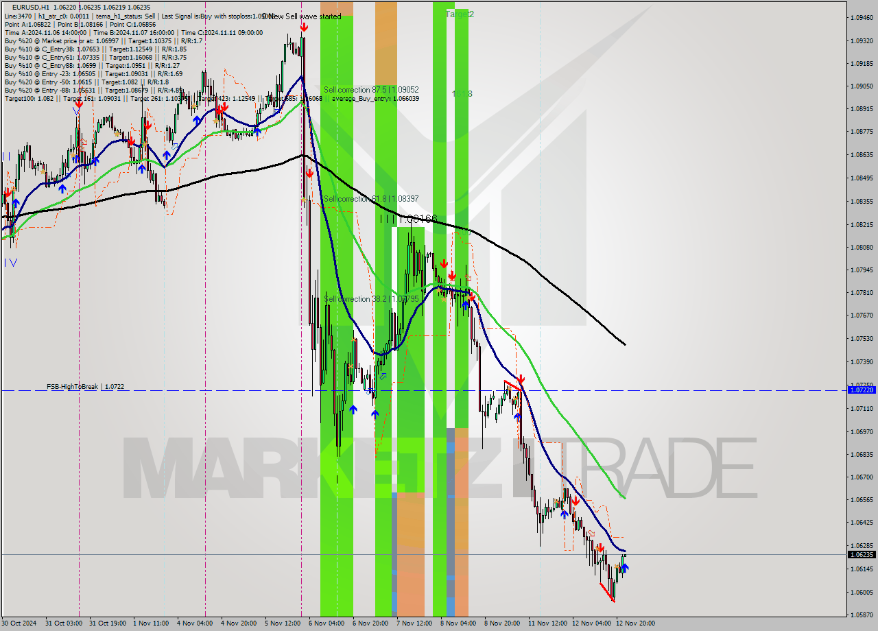 EURUSD MultiTimeframe analysis at date 2024.11.12 23:00