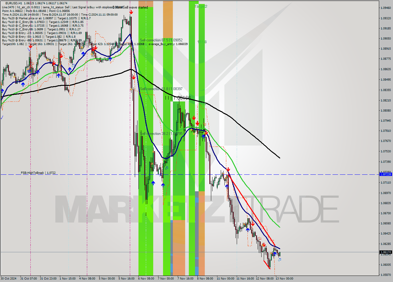 EURUSD MultiTimeframe analysis at date 2024.11.13 03:15