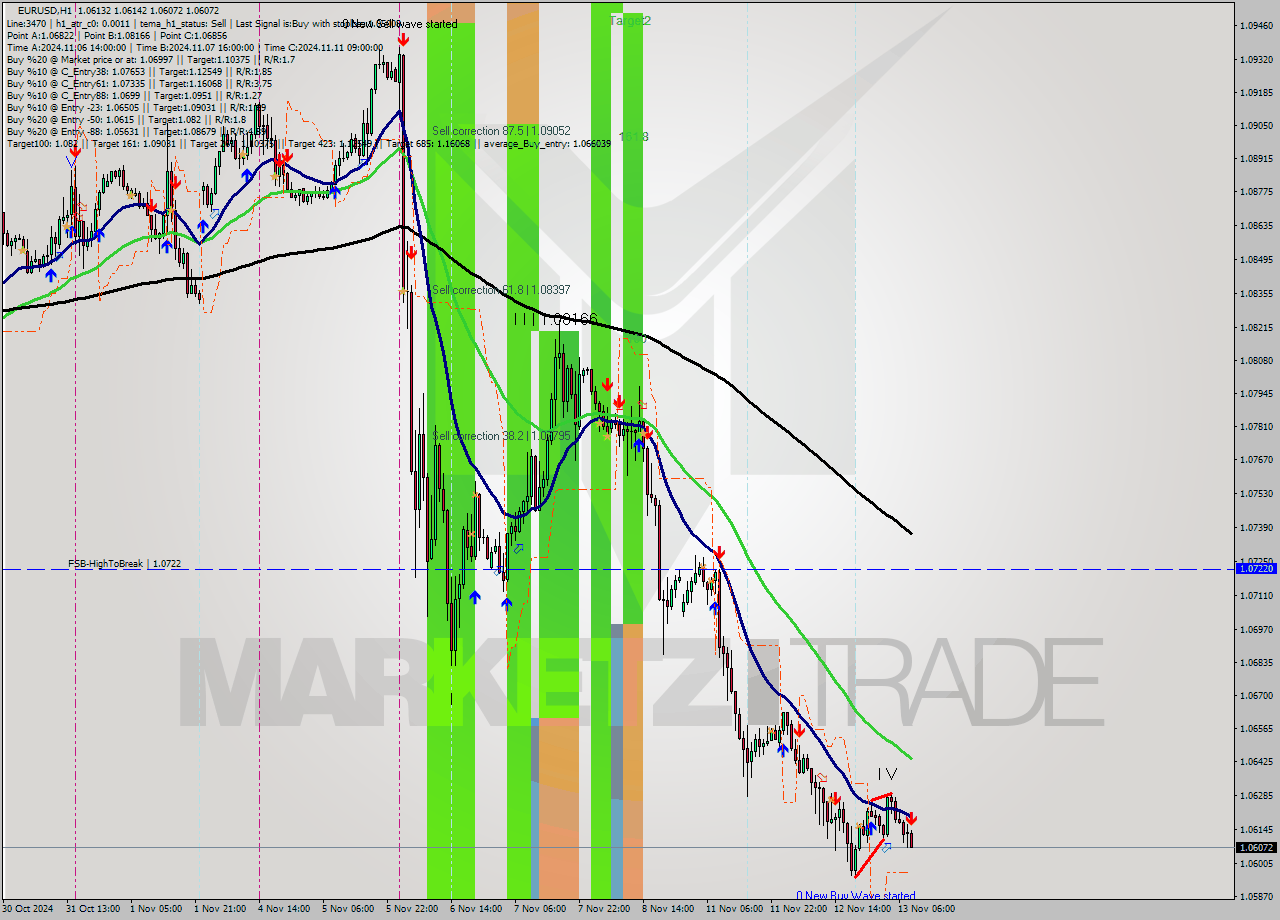 EURUSD MultiTimeframe analysis at date 2024.11.13 09:14