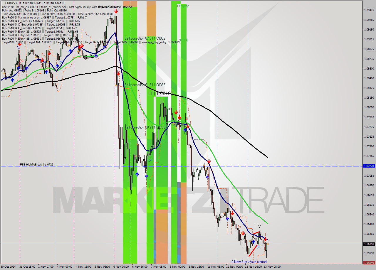 EURUSD MultiTimeframe analysis at date 2024.11.13 11:00