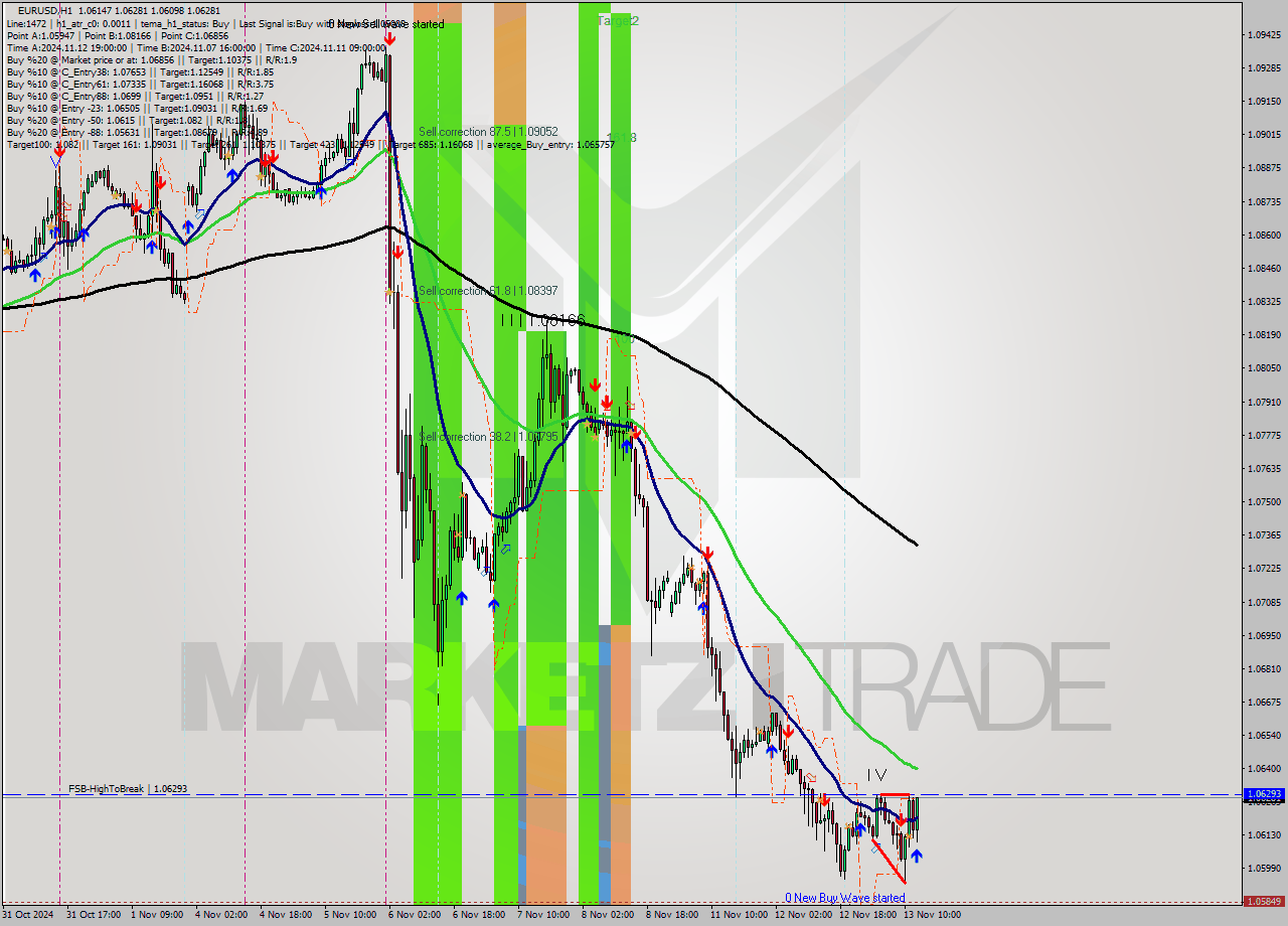 EURUSD MultiTimeframe analysis at date 2024.11.13 13:54