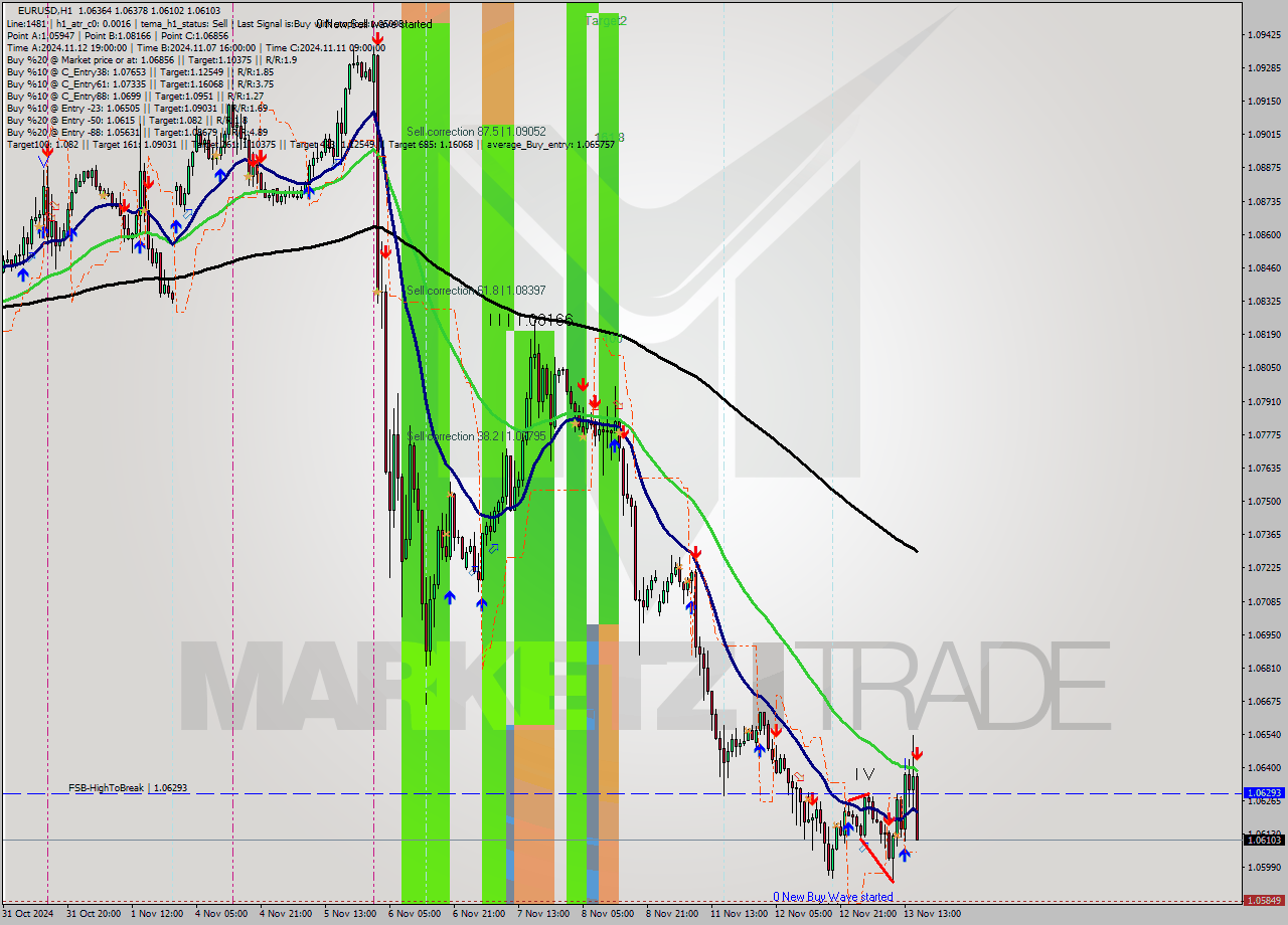 EURUSD MultiTimeframe analysis at date 2024.11.13 16:33