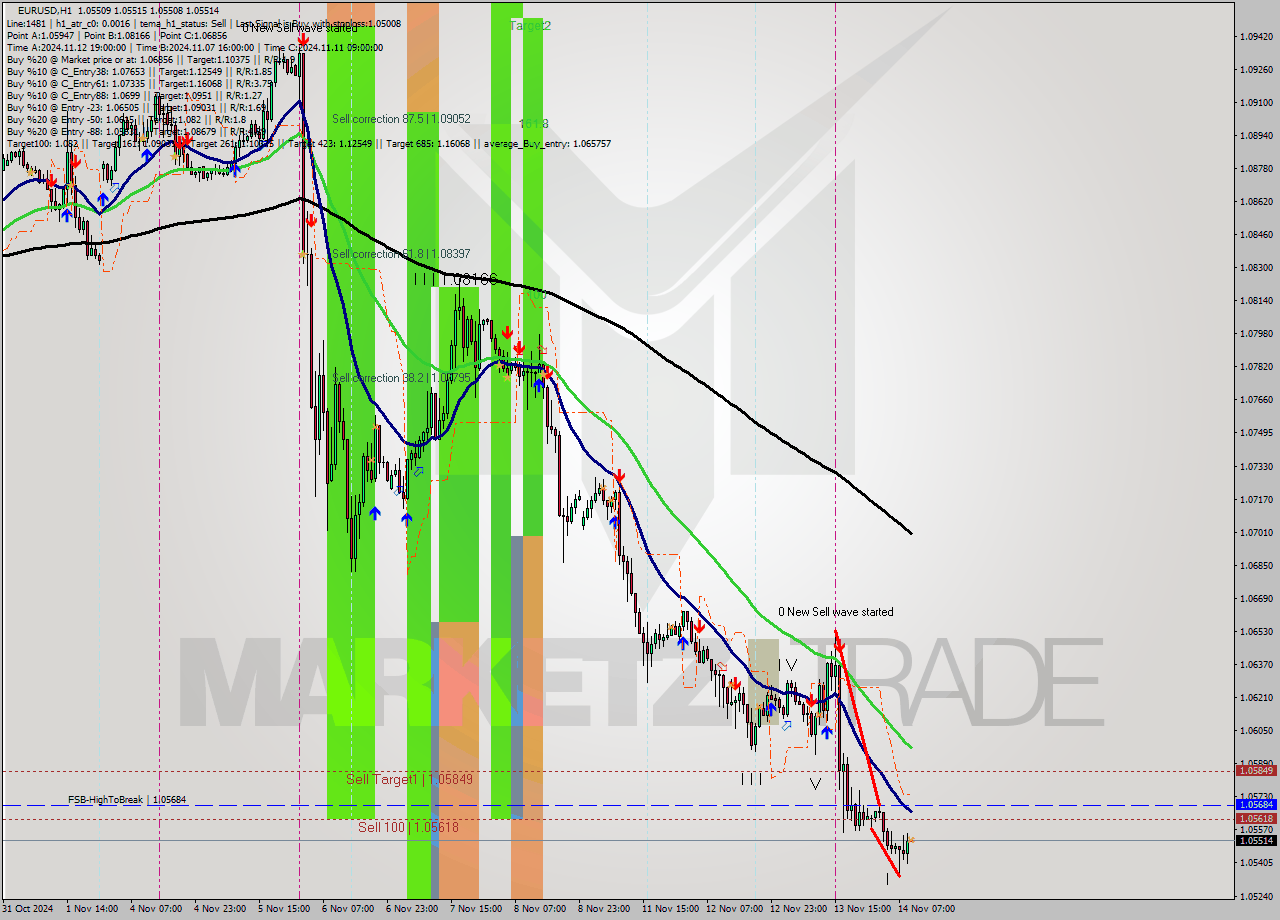 EURUSD MultiTimeframe analysis at date 2024.11.14 10:00