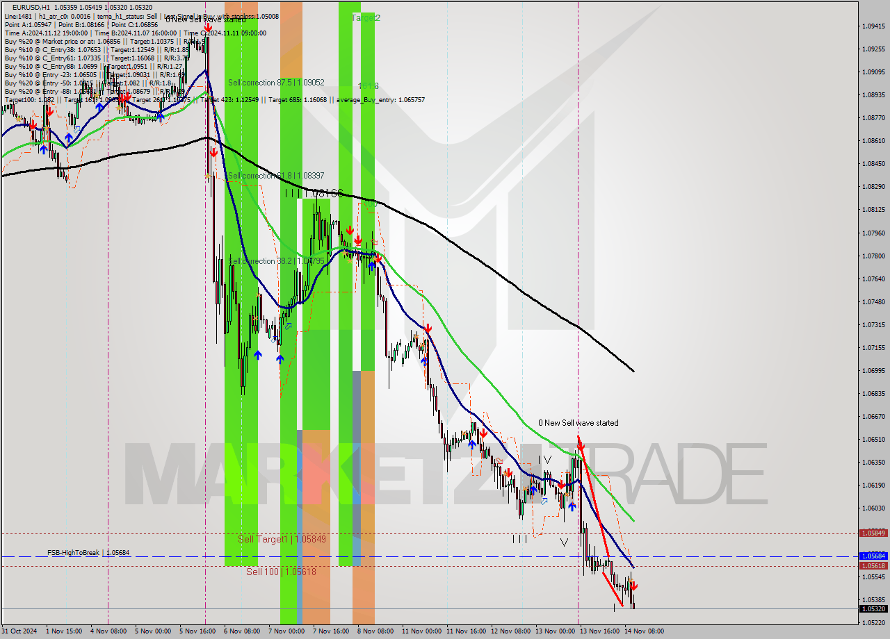 EURUSD MultiTimeframe analysis at date 2024.11.14 11:15