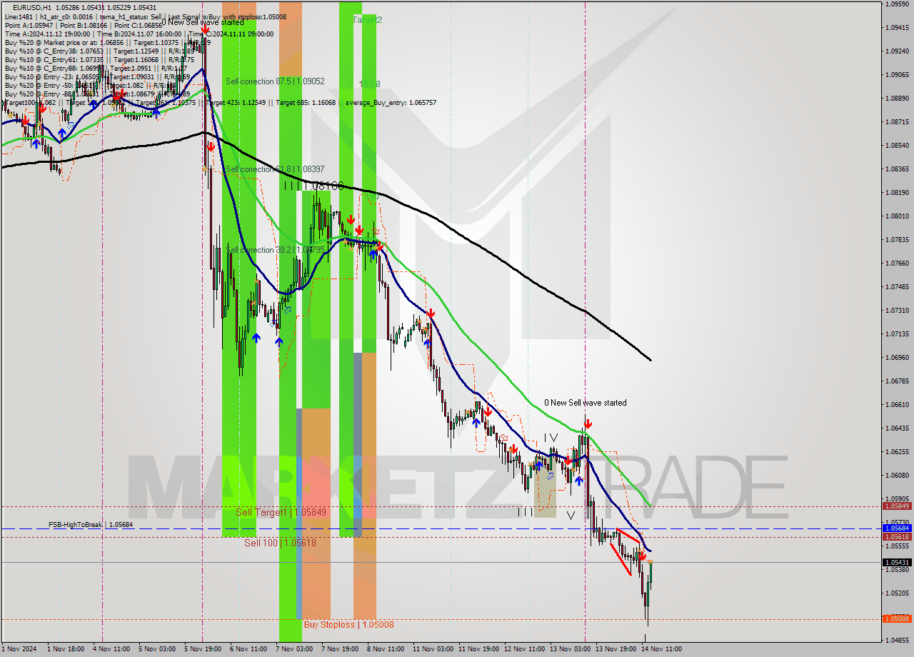 EURUSD MultiTimeframe analysis at date 2024.11.14 14:45