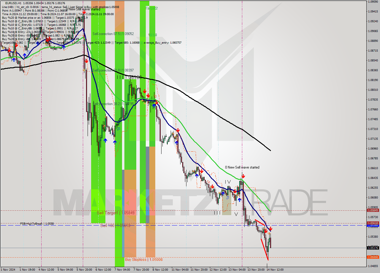 EURUSD MultiTimeframe analysis at date 2024.11.14 15:35