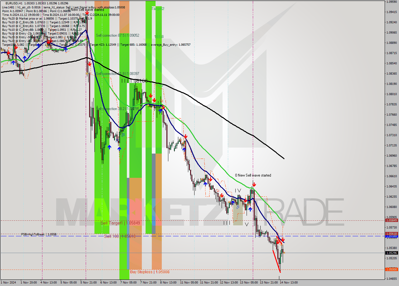 EURUSD MultiTimeframe analysis at date 2024.11.14 16:00