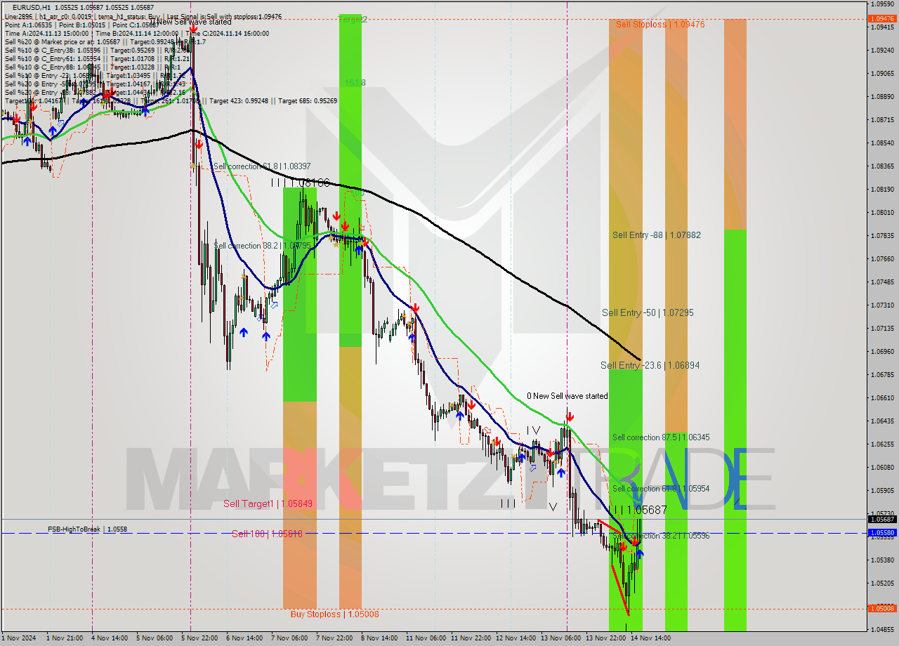 EURUSD MultiTimeframe analysis at date 2024.11.14 17:18