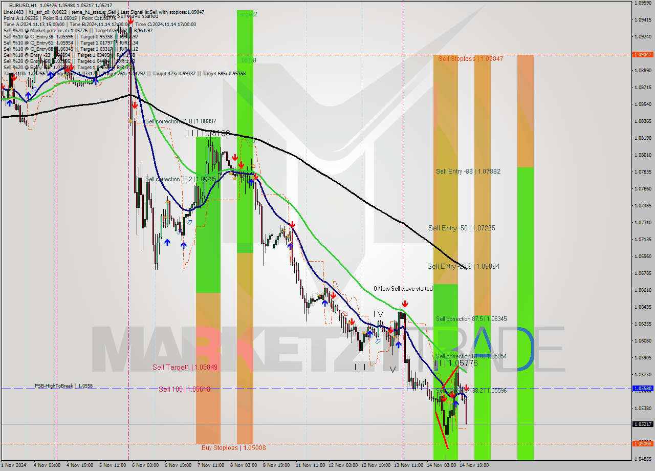 EURUSD MultiTimeframe analysis at date 2024.11.14 22:06