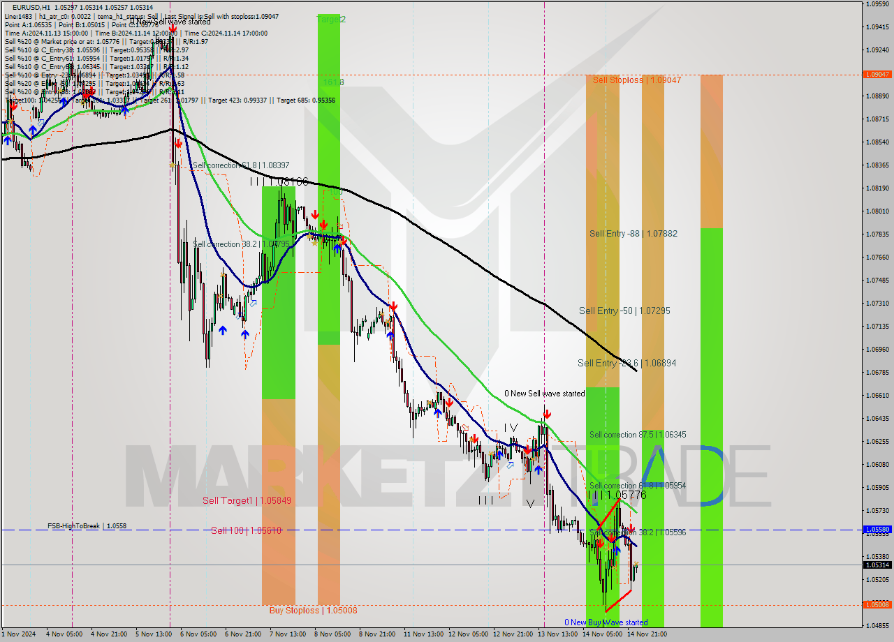 EURUSD MultiTimeframe analysis at date 2024.11.15 00:20